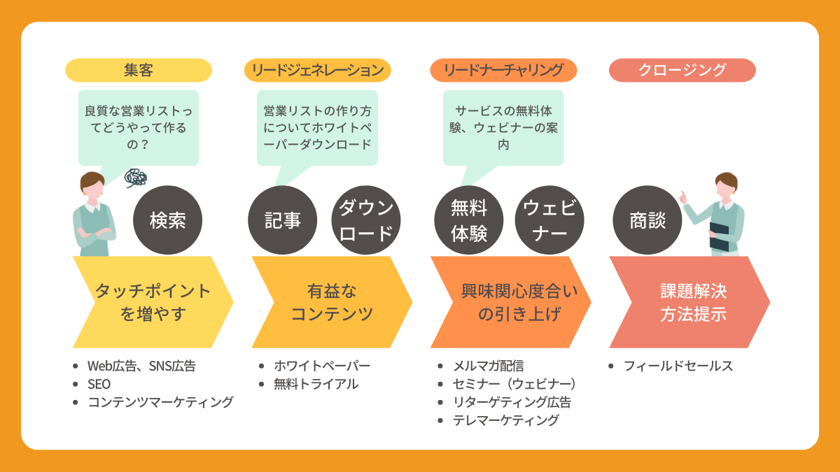 一日のカスタマージャーニー