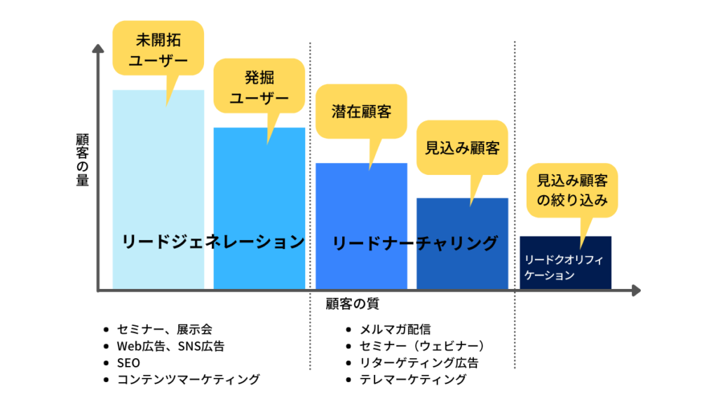 leadnurturing